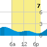 Tide chart for Taylors Island, Chesapeake Bay, Maryland on 2025/07/7