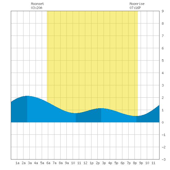 Tide chart for Taylors Island, Chesapeake Bay on 2025/07/08