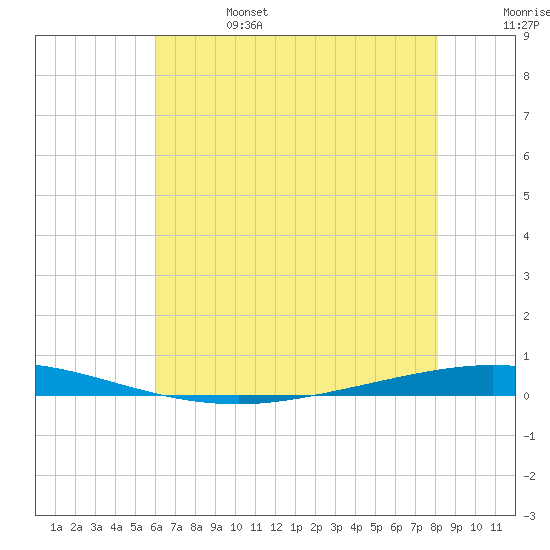 Tide Chart for 2024/06/25