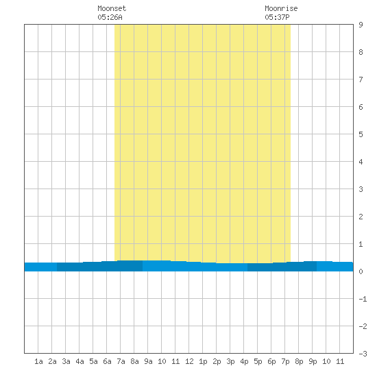Tide chart for Tchefuncta River, Lake Pontchartrain on 2025/04/10