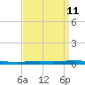 Tide chart for Tchefuncta River, Lake Pontchartrain, Louisiana on 2025/04/11