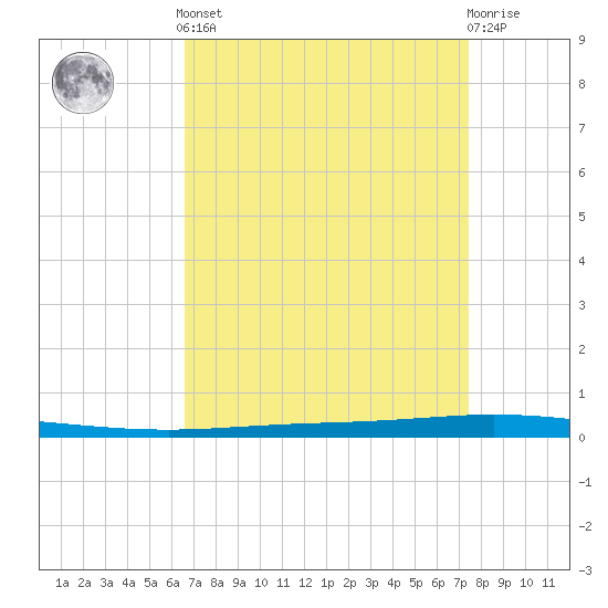 Tide chart for Tchefuncta River, Lake Pontchartrain on 2025/04/12