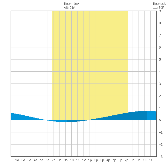 Tide chart for Tchefuncta River, Lake Pontchartrain on 2025/04/01