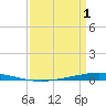 Tide chart for Tchefuncta River, Lake Pontchartrain, Louisiana on 2025/04/1