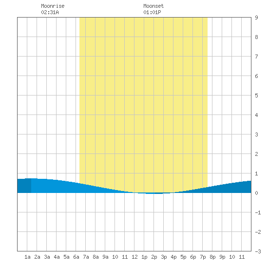 Tide chart for Tchefuncta River, Lake Pontchartrain on 2025/04/21