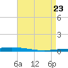 Tide chart for Tchefuncta River, Lake Pontchartrain, Louisiana on 2025/04/23