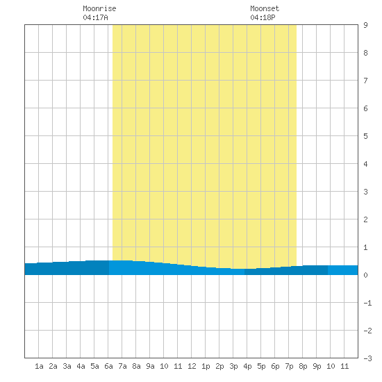 Tide chart for Tchefuncta River, Lake Pontchartrain on 2025/04/24