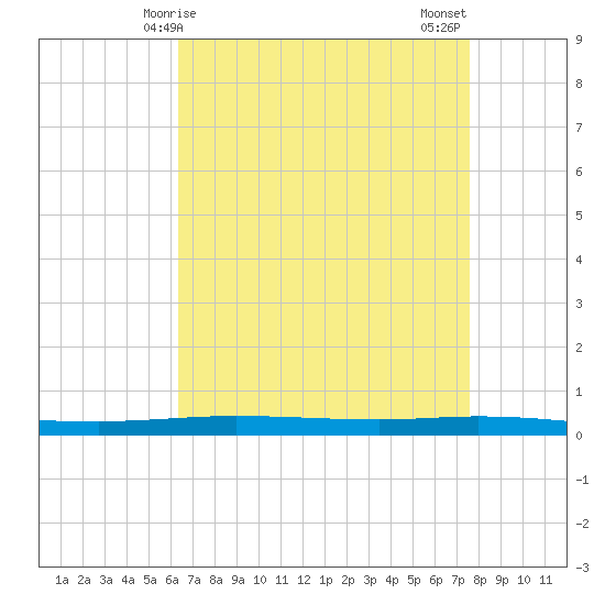 Tide chart for Tchefuncta River, Lake Pontchartrain on 2025/04/25