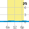 Tide chart for Tchefuncta River, Lake Pontchartrain, Louisiana on 2025/04/25