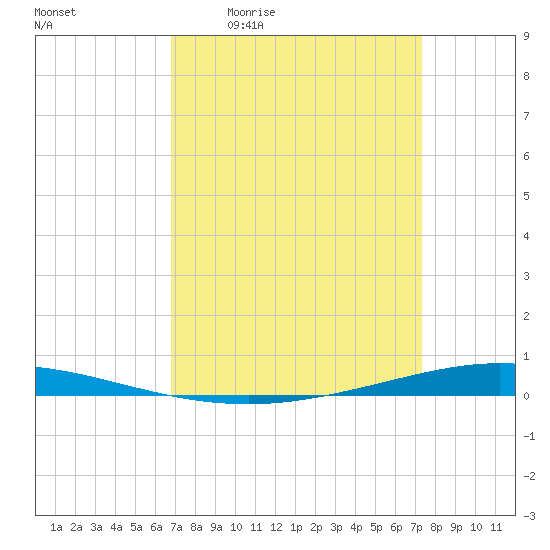Tide chart for Tchefuncta River, Lake Pontchartrain on 2025/04/02