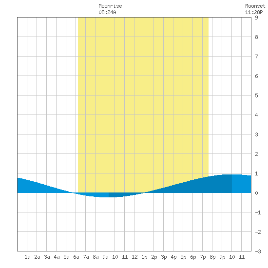 Tide chart for Tchefuncta River, Lake Pontchartrain on 2025/04/30