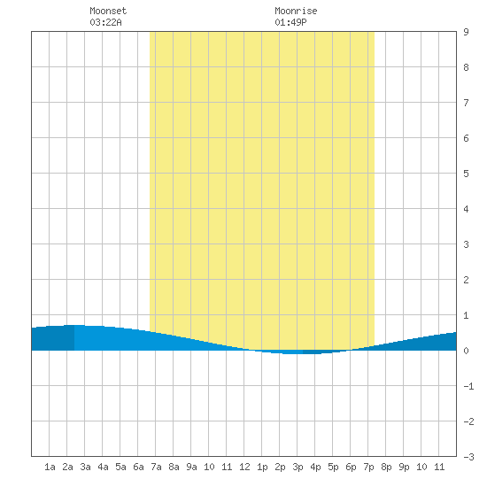 Tide chart for Tchefuncta River, Lake Pontchartrain on 2025/04/06