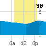 Tide chart for Bluff Plantation, Combahee River, South Carolina on 2021/09/30