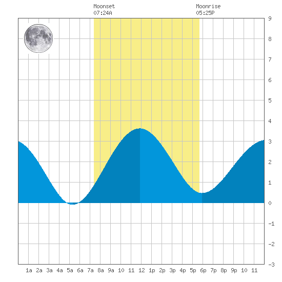 Tide Chart for 2022/01/17