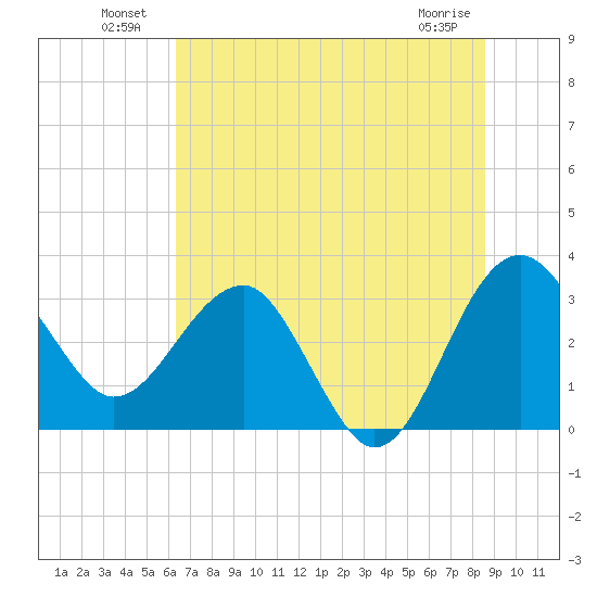 Tide Chart for 2022/07/10