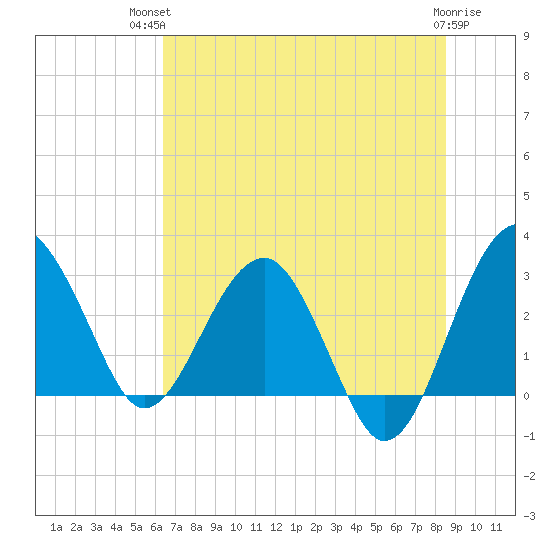 Tide Chart for 2022/07/12