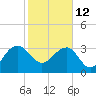 Tide chart for Bluff Plantation, Combahee River, South Carolina on 2023/02/12