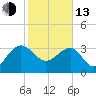 Tide chart for Bluff Plantation, Combahee River, South Carolina on 2023/02/13