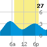 Tide chart for Bluff Plantation, Combahee River, South Carolina on 2023/03/27