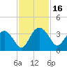 Tide chart for Bluff Plantation, Combahee River, South Carolina on 2023/11/16