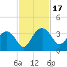 Tide chart for Bluff Plantation, Combahee River, South Carolina on 2023/11/17