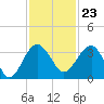 Tide chart for Bluff Plantation, Combahee River, South Carolina on 2023/11/23