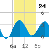 Tide chart for Bluff Plantation, Combahee River, South Carolina on 2023/11/24