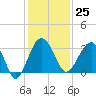 Tide chart for Bluff Plantation, Combahee River, South Carolina on 2023/11/25