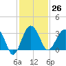 Tide chart for Bluff Plantation, Combahee River, South Carolina on 2023/11/26