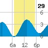 Tide chart for Bluff Plantation, Combahee River, South Carolina on 2023/11/29