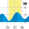 Tide chart for Bluff Plantation, Combahee River, South Carolina on 2023/11/30