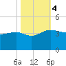 Tide chart for Bluff Plantation, Combahee River, South Carolina on 2023/11/4