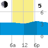 Tide chart for Bluff Plantation, Combahee River, South Carolina on 2023/11/5