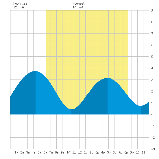 Tide Chart for 2024/05/28