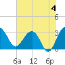 Tide chart for Bluff Plantation, Combahee River, South Carolina on 2024/07/4