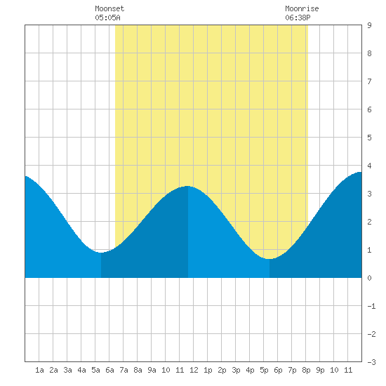 Tide chart for Bluff Plantation on 2025/05/10