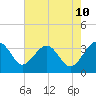 Tide chart for Bluff Plantation, South Carolina on 2025/05/10