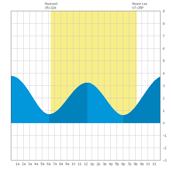 Tide chart for Bluff Plantation on 2025/05/11