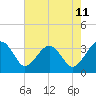 Tide chart for Bluff Plantation, South Carolina on 2025/05/11