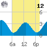 Tide chart for Bluff Plantation, South Carolina on 2025/05/12