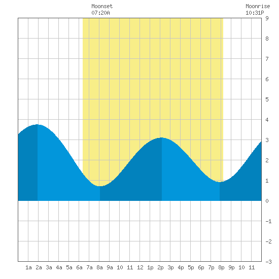 Tide chart for Bluff Plantation on 2025/05/14