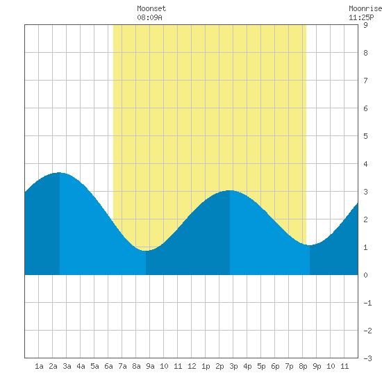 Tide chart for Bluff Plantation on 2025/05/15