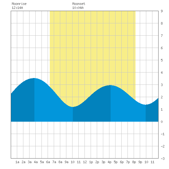Tide chart for Bluff Plantation on 2025/05/17