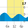Tide chart for Bluff Plantation, South Carolina on 2025/05/17