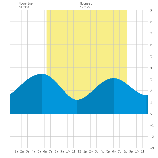 Tide chart for Bluff Plantation on 2025/05/19