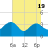 Tide chart for Bluff Plantation, South Carolina on 2025/05/19