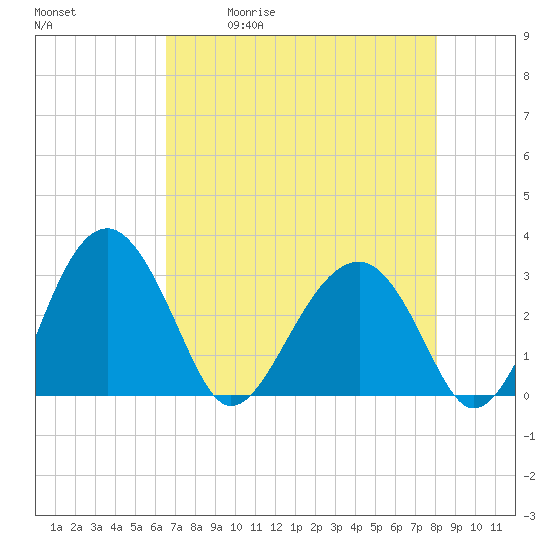 Tide chart for Bluff Plantation on 2025/05/01