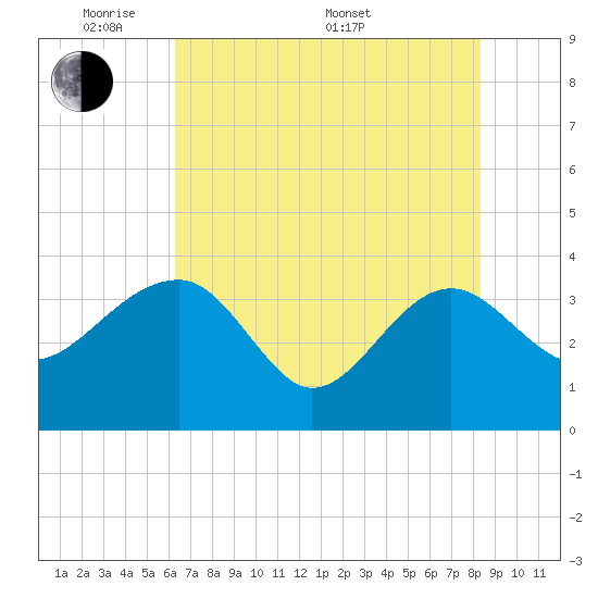 Tide chart for Bluff Plantation on 2025/05/20