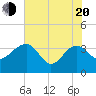 Tide chart for Bluff Plantation, South Carolina on 2025/05/20