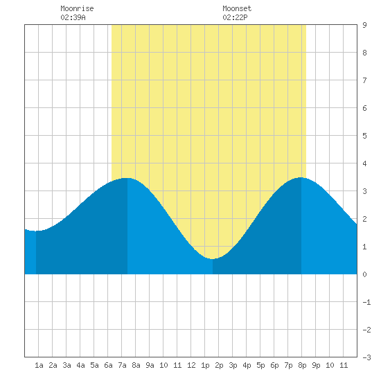 Tide chart for Bluff Plantation on 2025/05/21